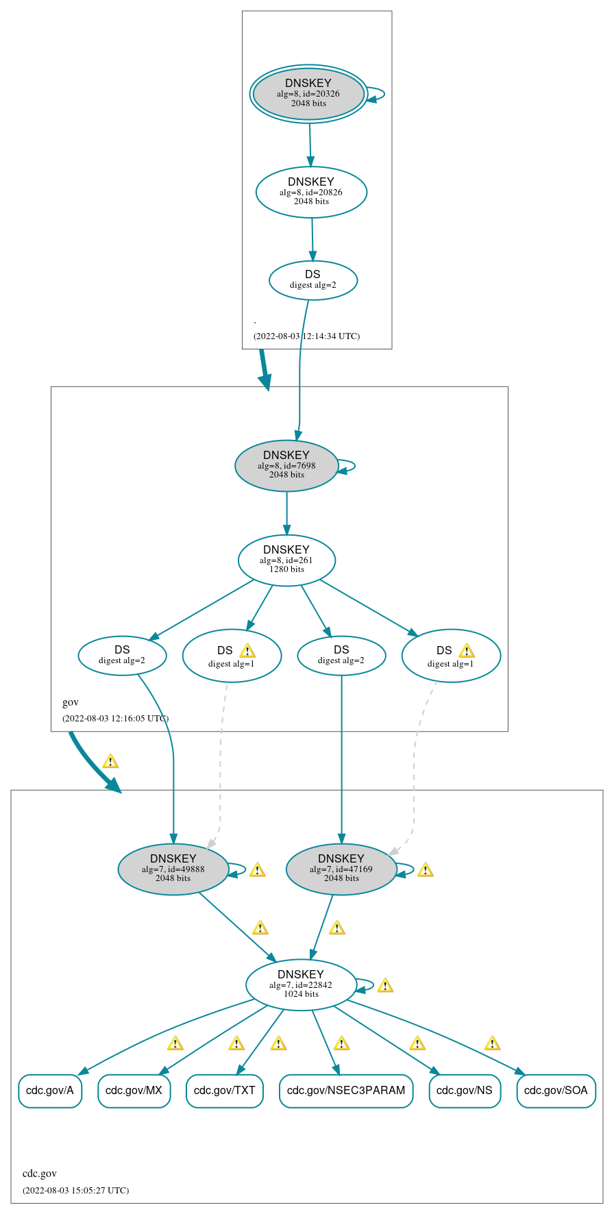 DNSSEC authentication graph