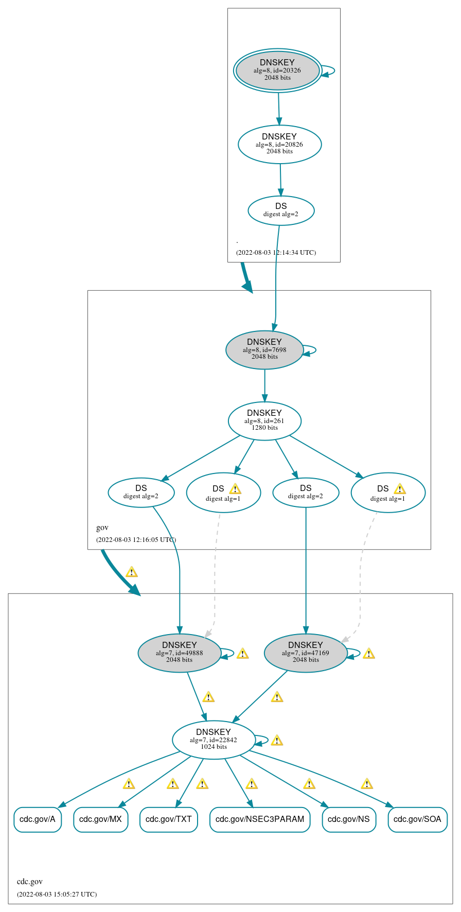 DNSSEC authentication graph