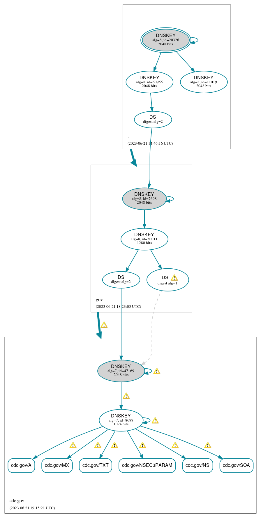 DNSSEC authentication graph