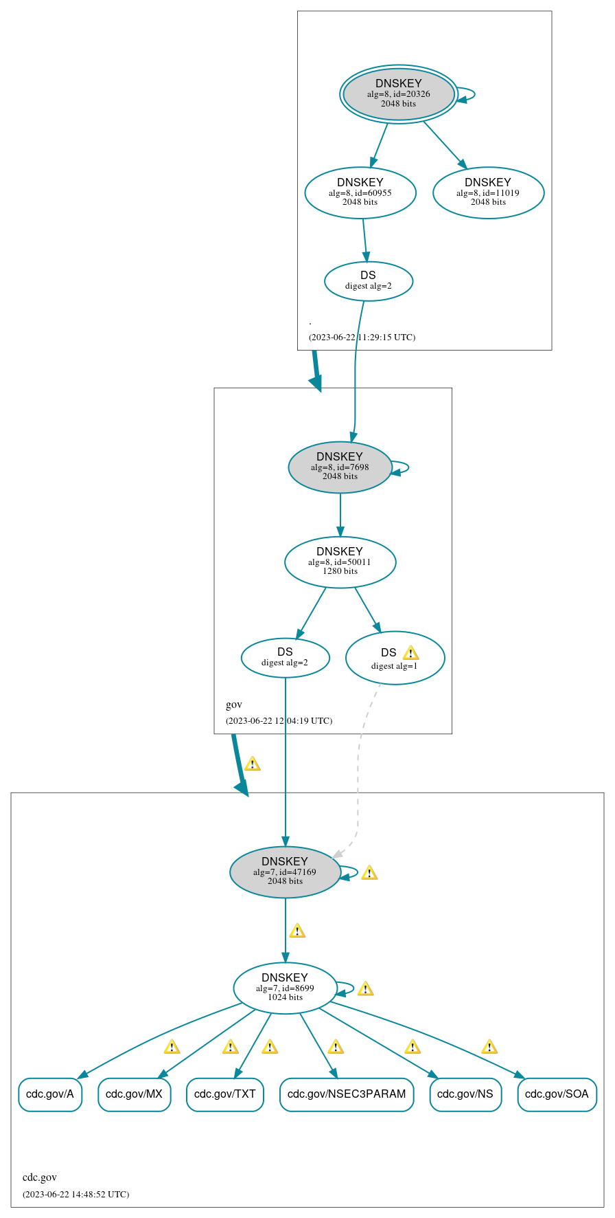 DNSSEC authentication graph