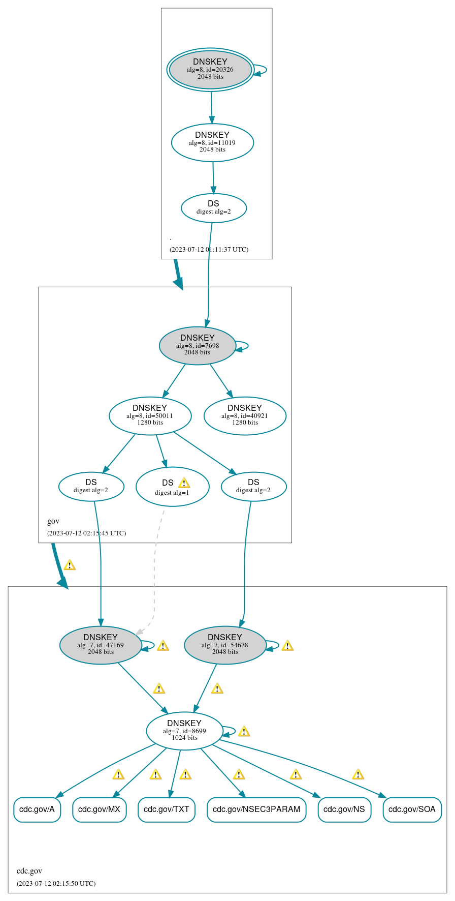 DNSSEC authentication graph