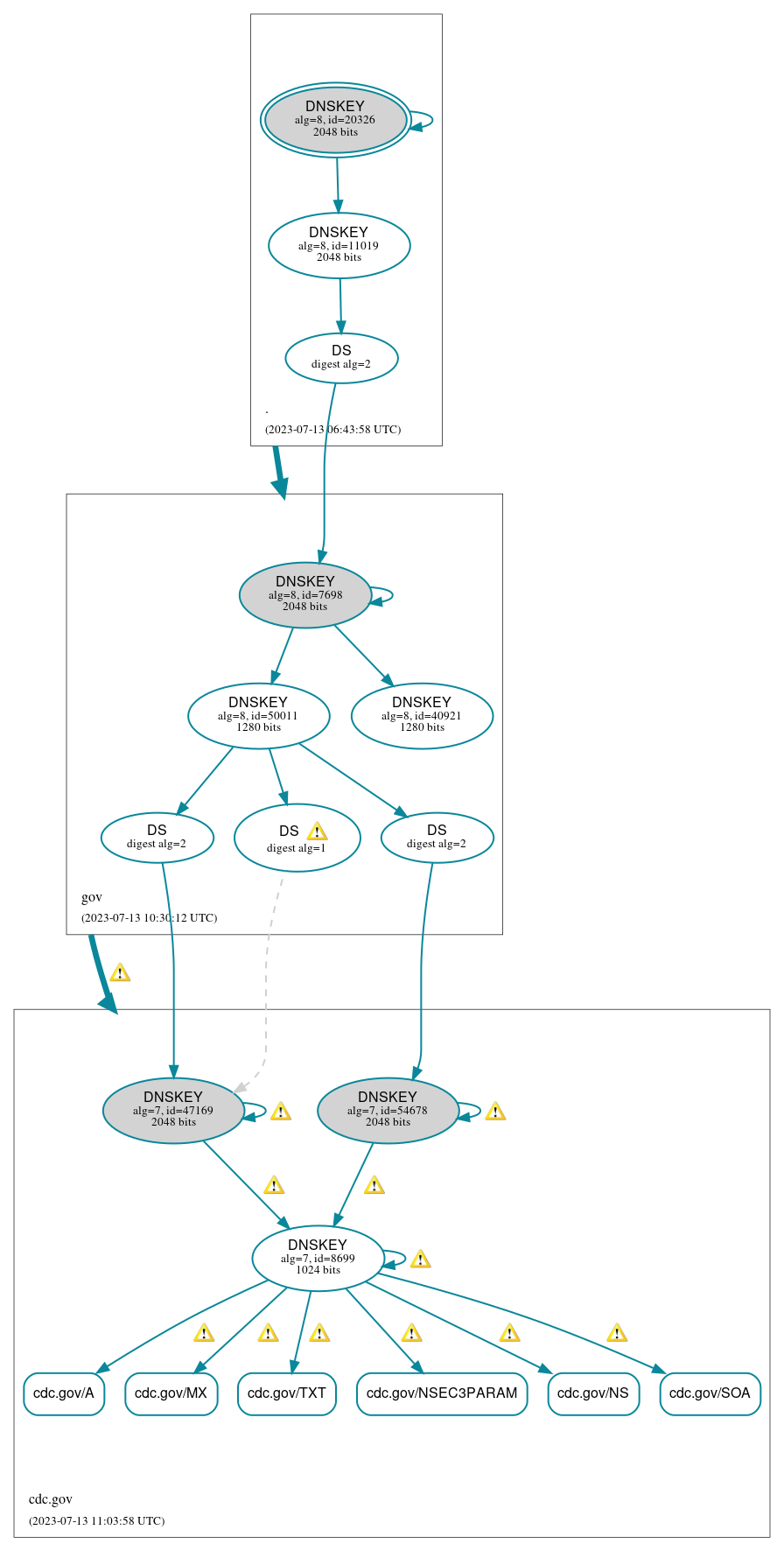 DNSSEC authentication graph