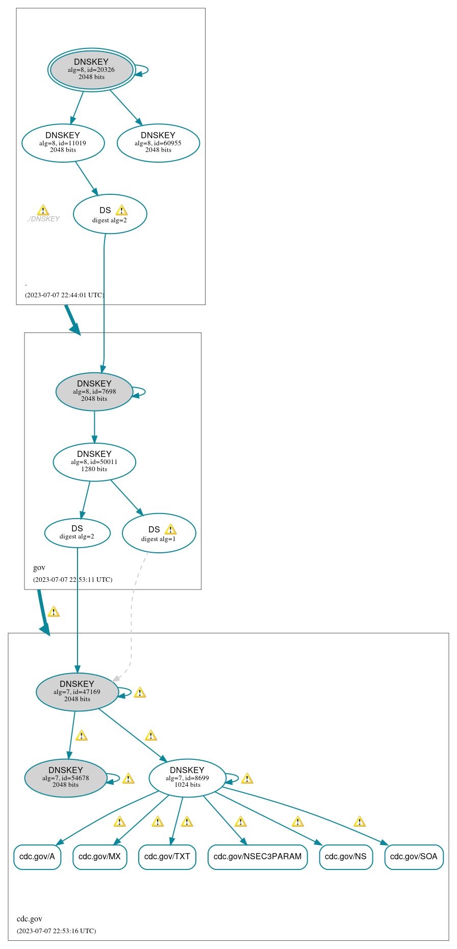 DNSSEC authentication graph