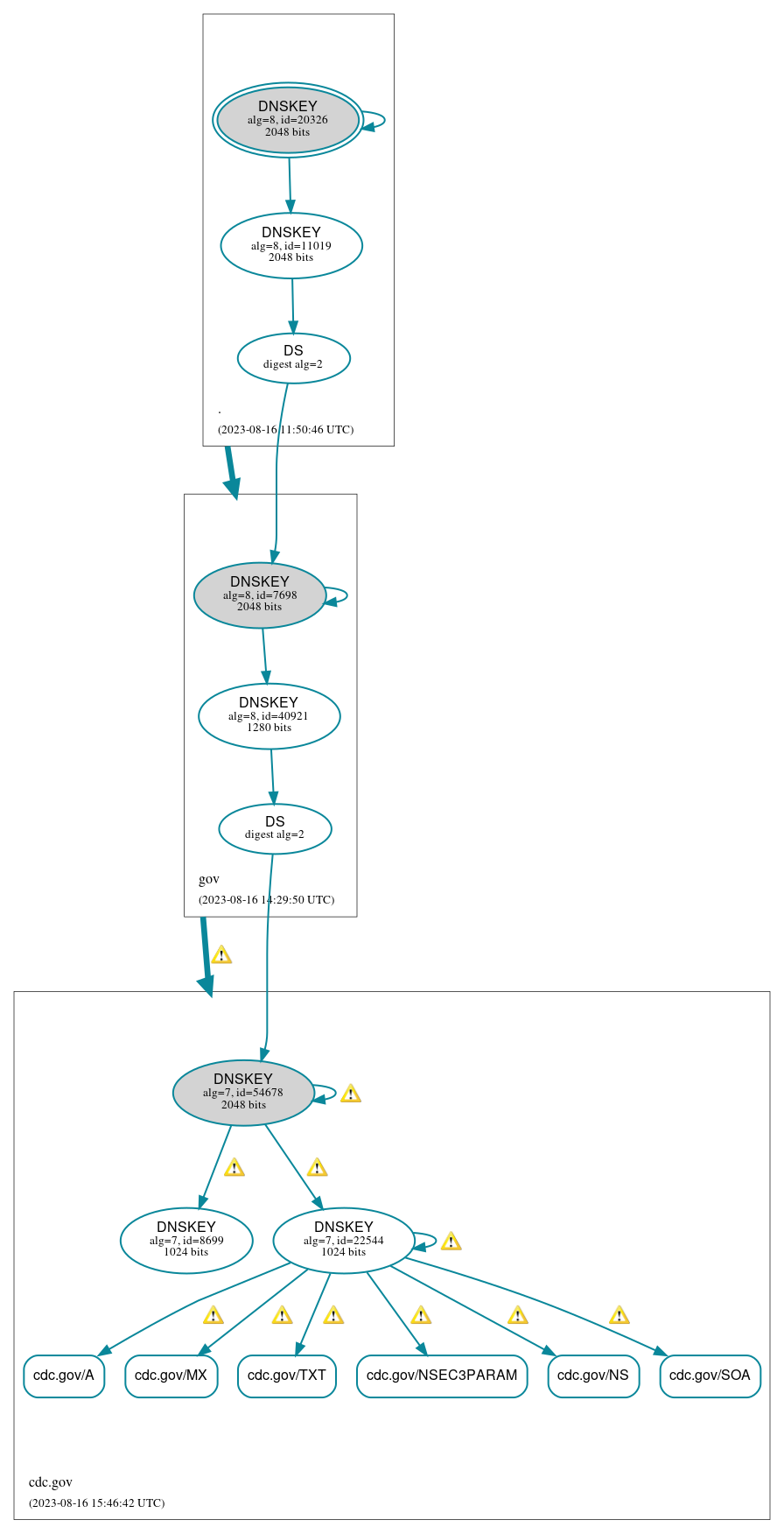 DNSSEC authentication graph