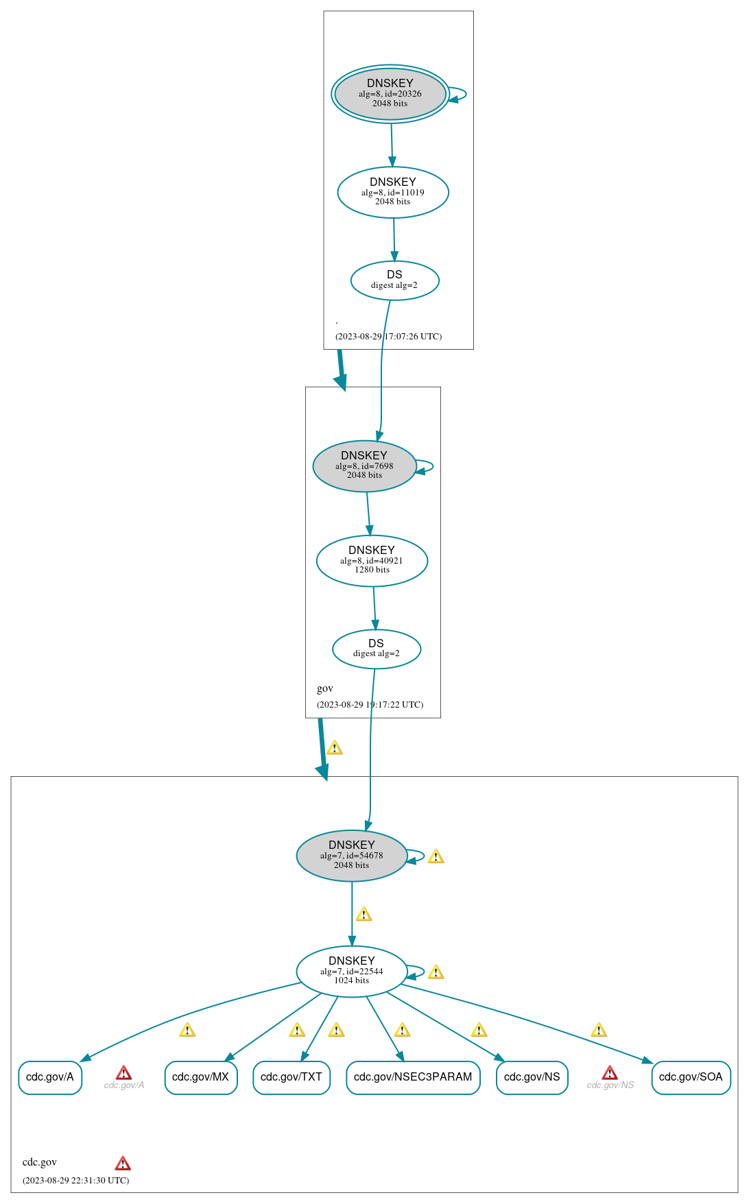 DNSSEC authentication graph