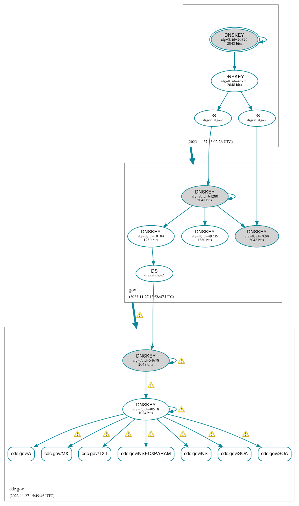 DNSSEC authentication graph