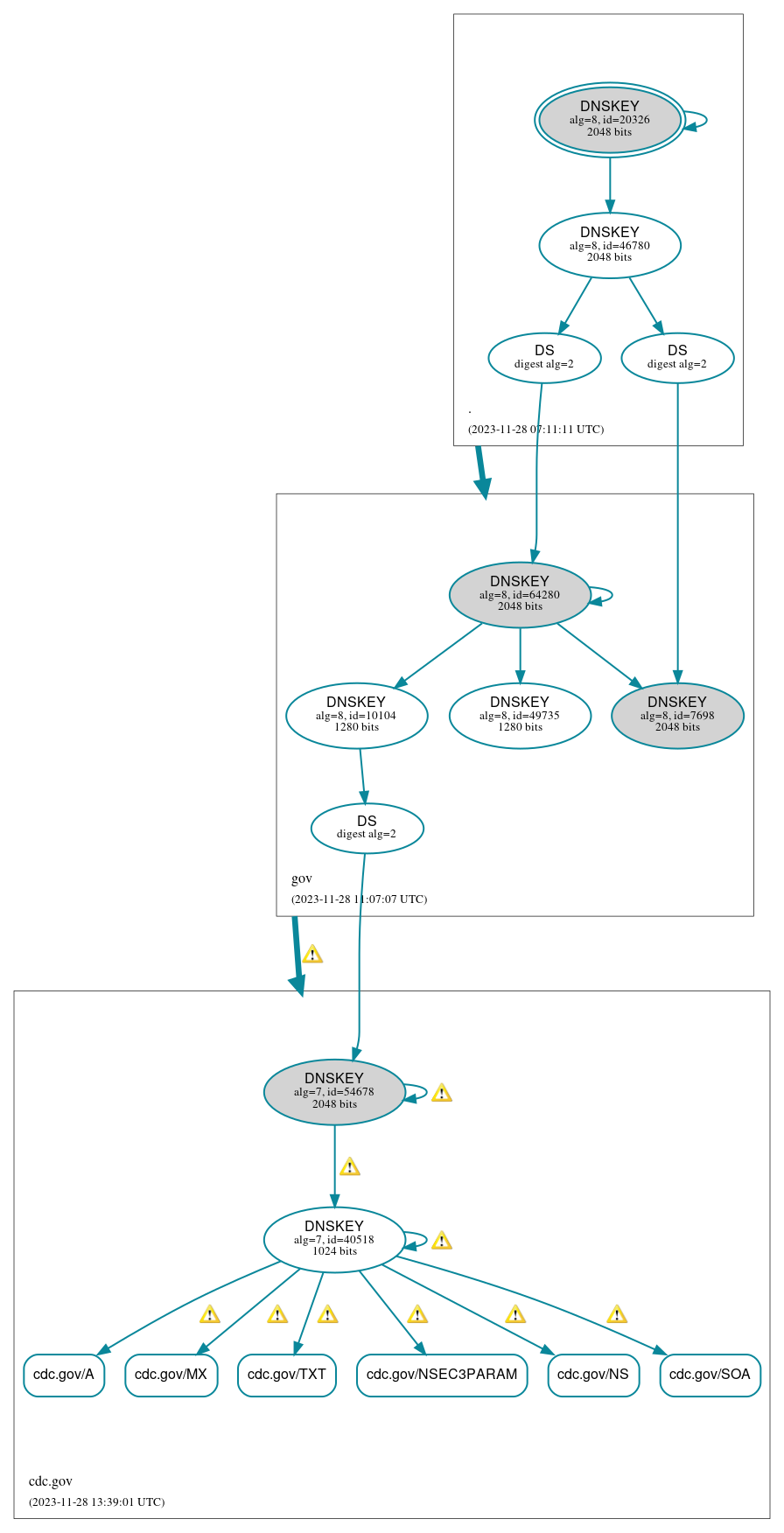 DNSSEC authentication graph