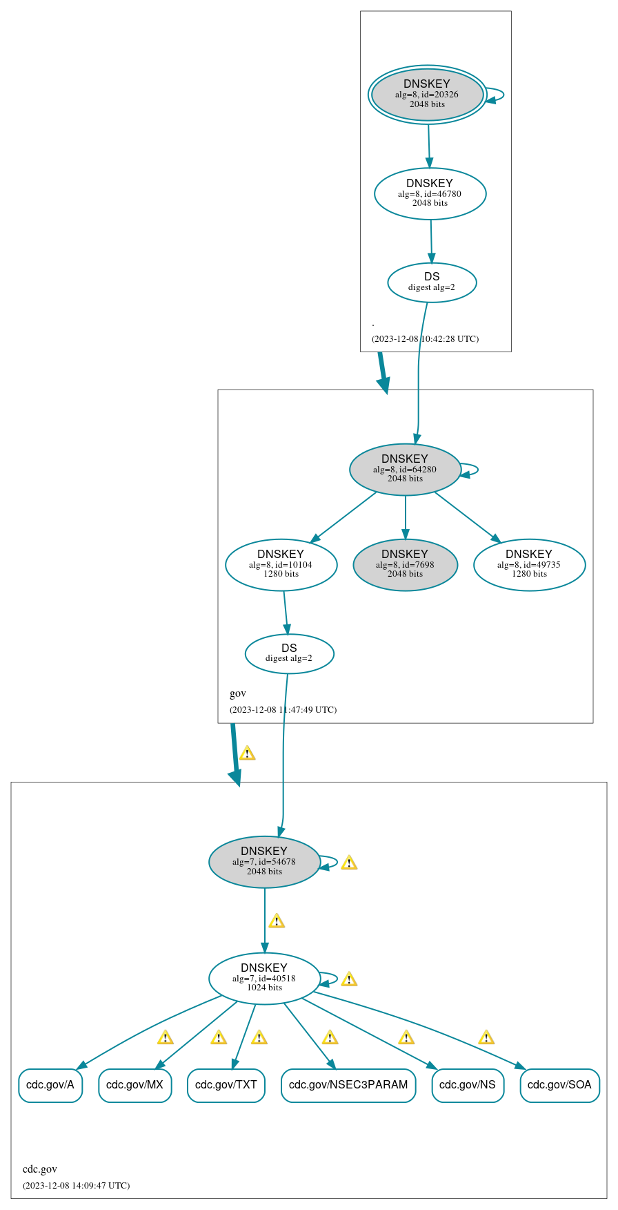 DNSSEC authentication graph