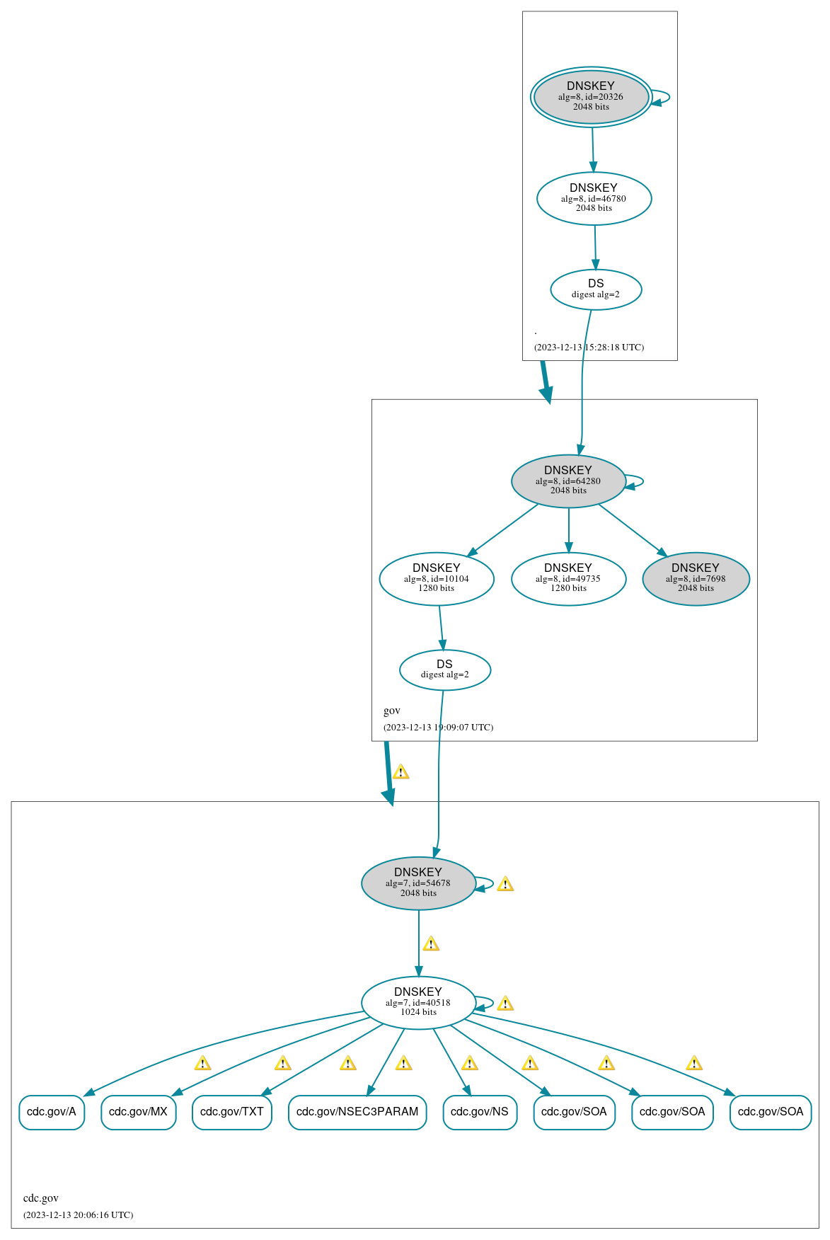 DNSSEC authentication graph