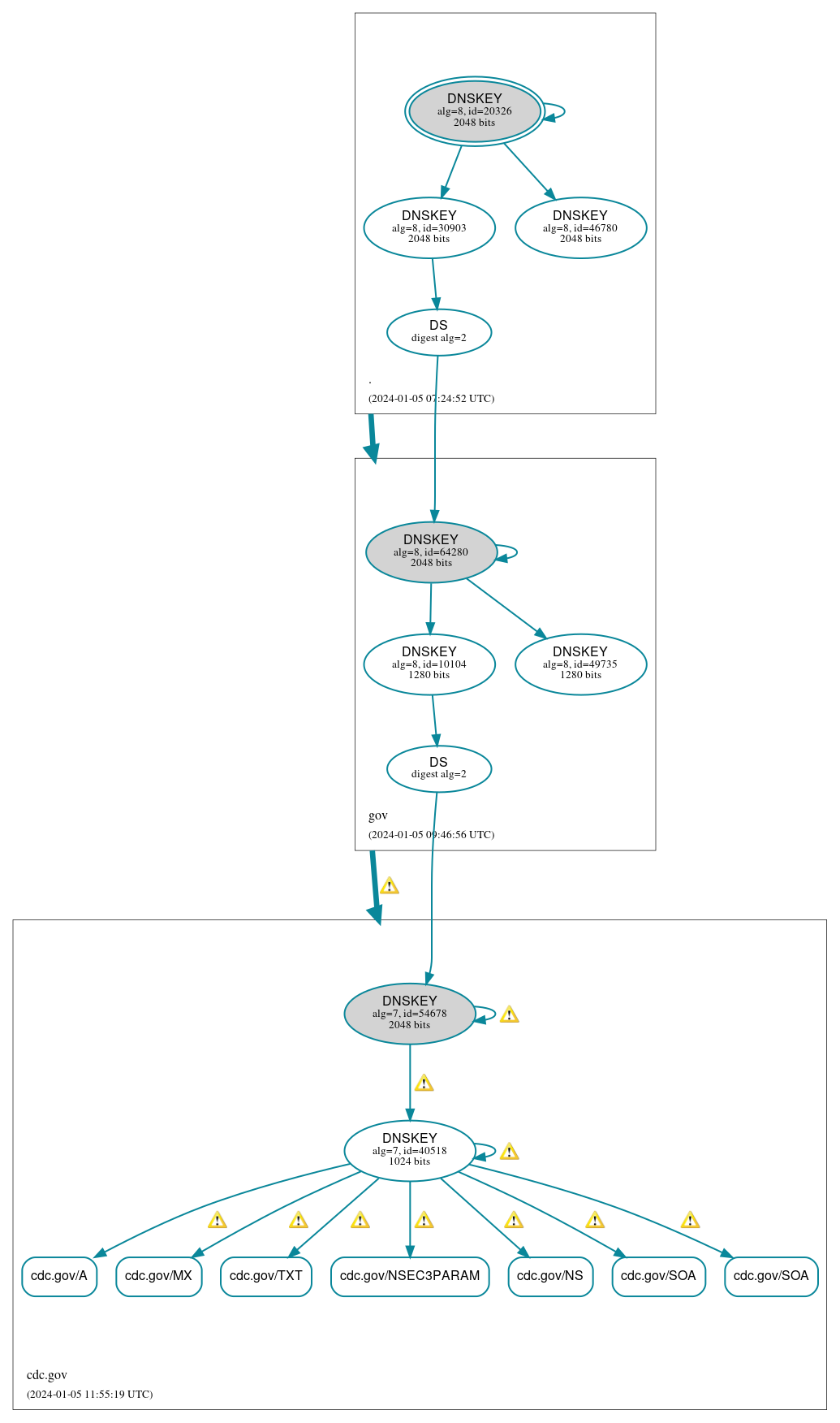 DNSSEC authentication graph