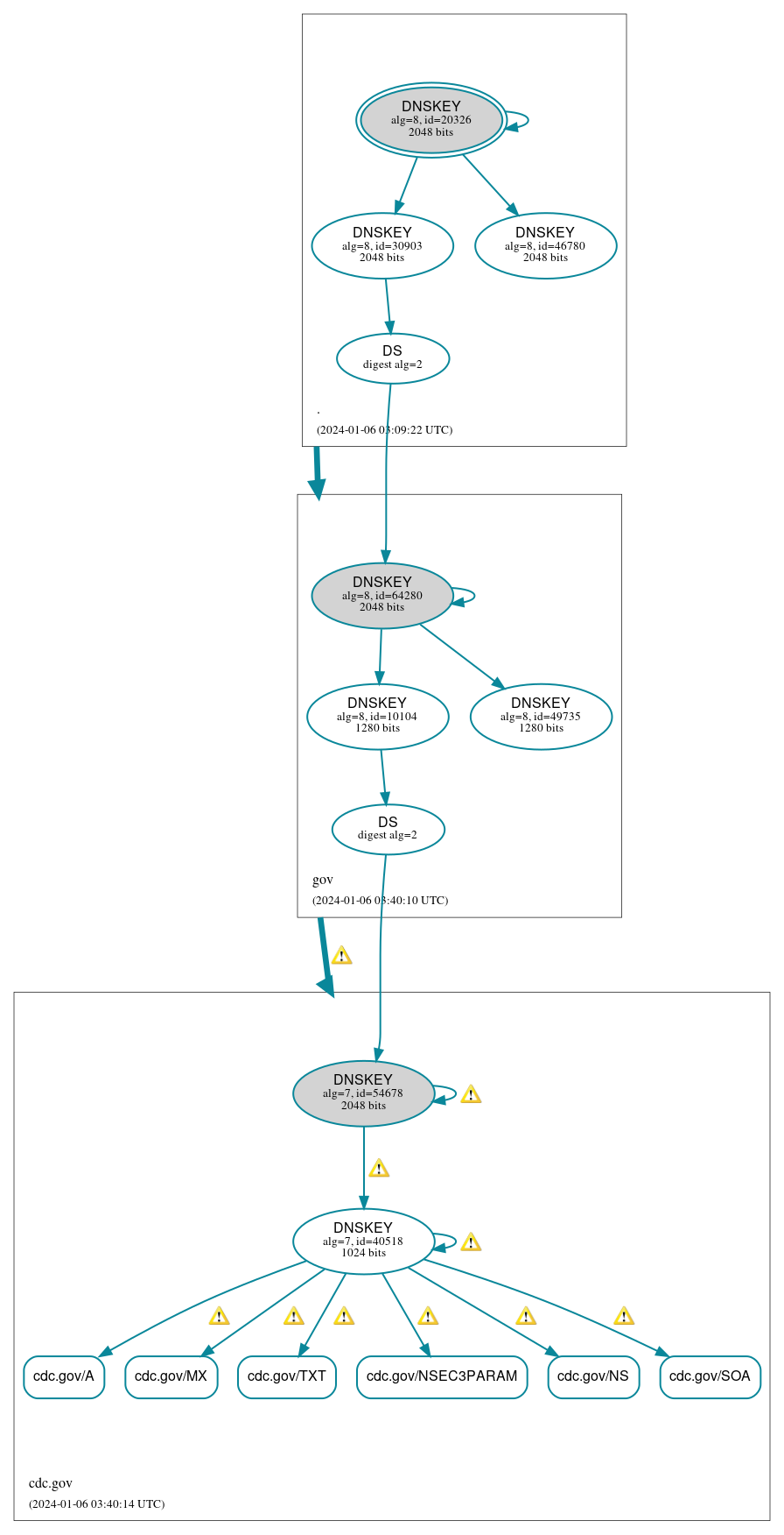 DNSSEC authentication graph