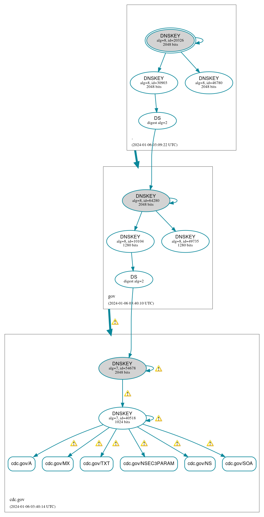 DNSSEC authentication graph