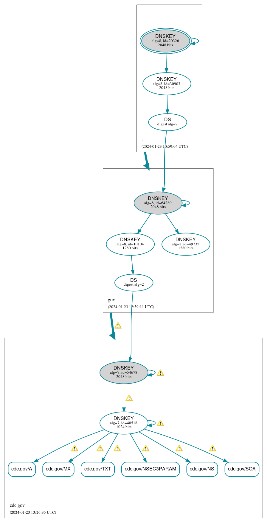 DNSSEC authentication graph