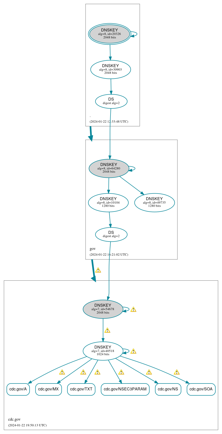 DNSSEC authentication graph