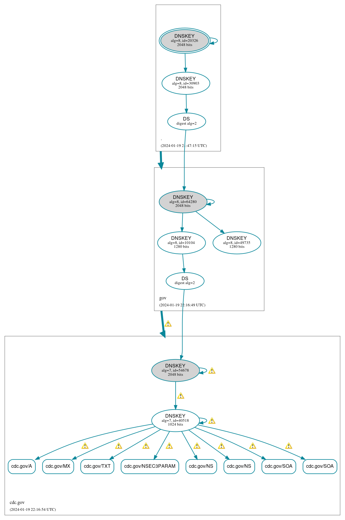 DNSSEC authentication graph