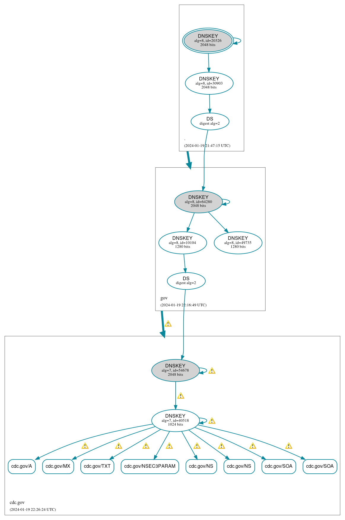 DNSSEC authentication graph