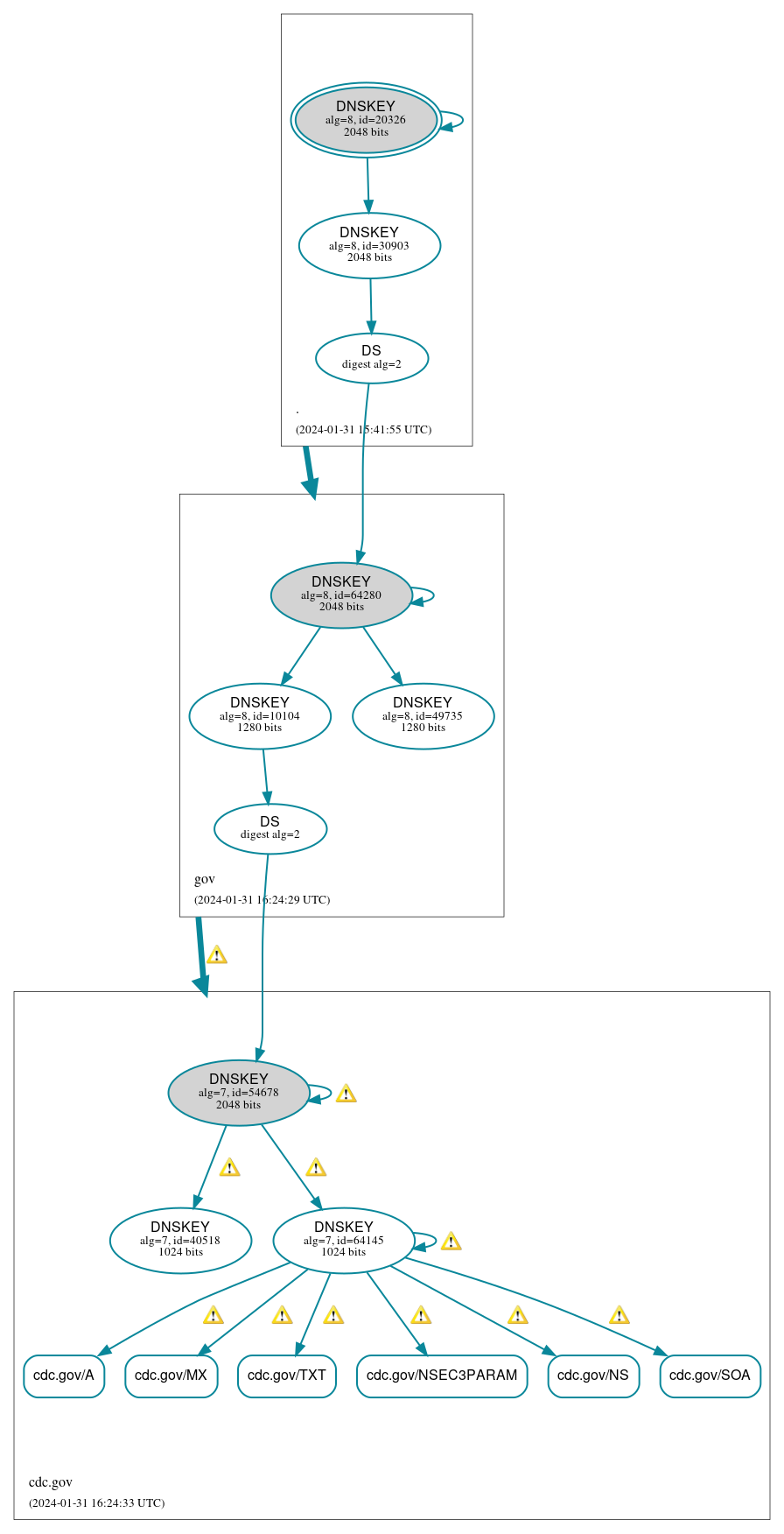 DNSSEC authentication graph