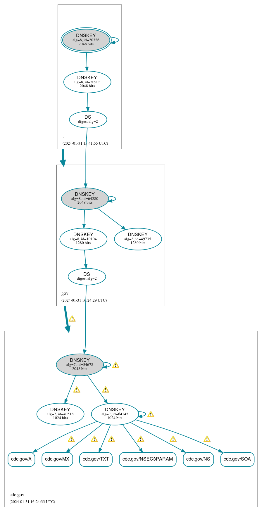 DNSSEC authentication graph