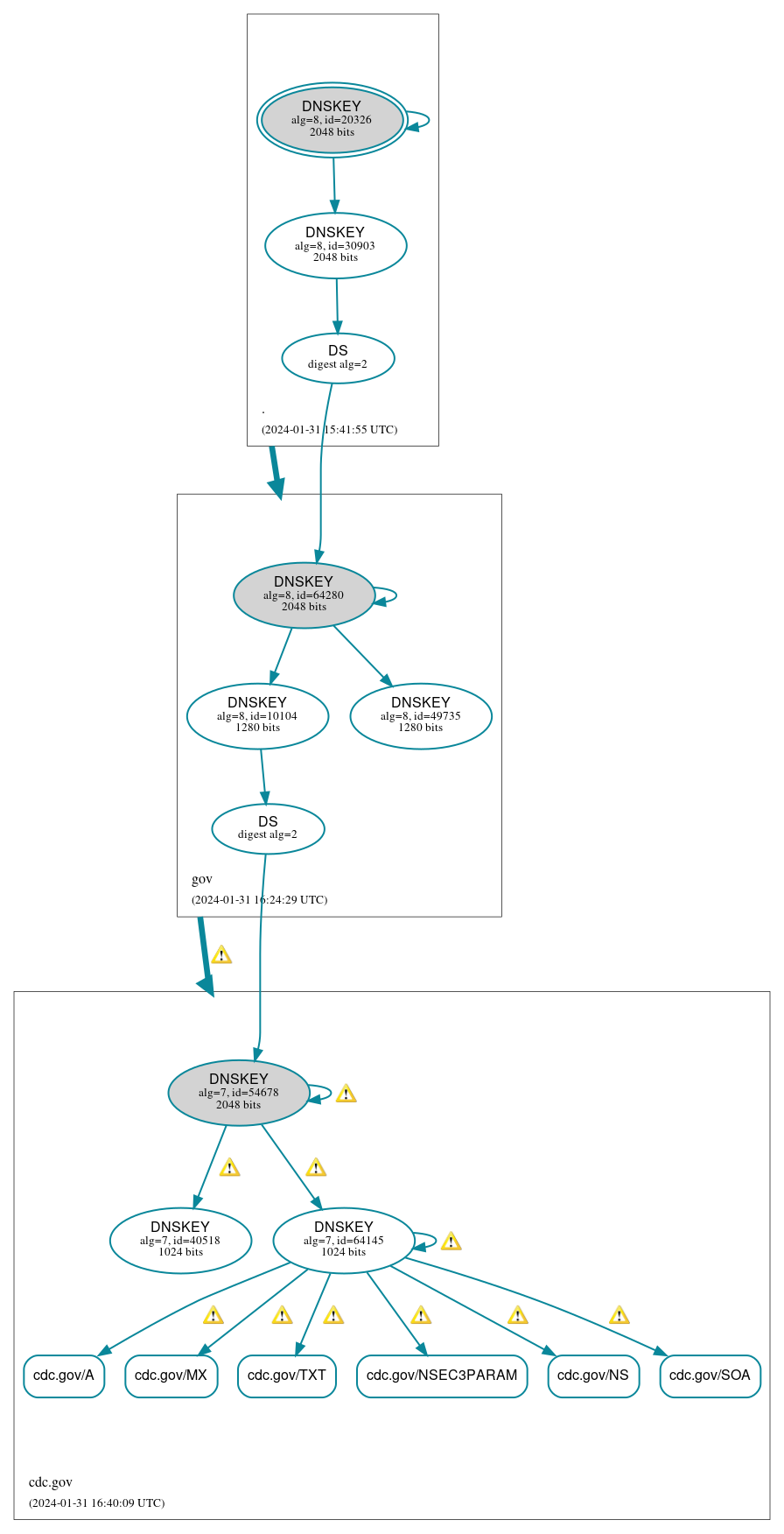 DNSSEC authentication graph