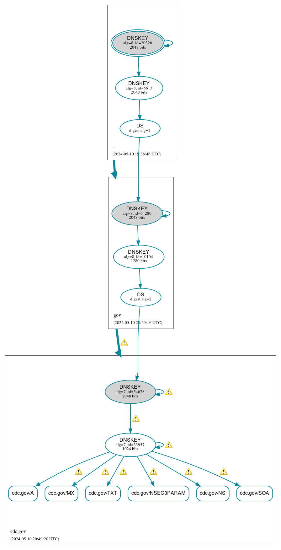 DNSSEC authentication graph