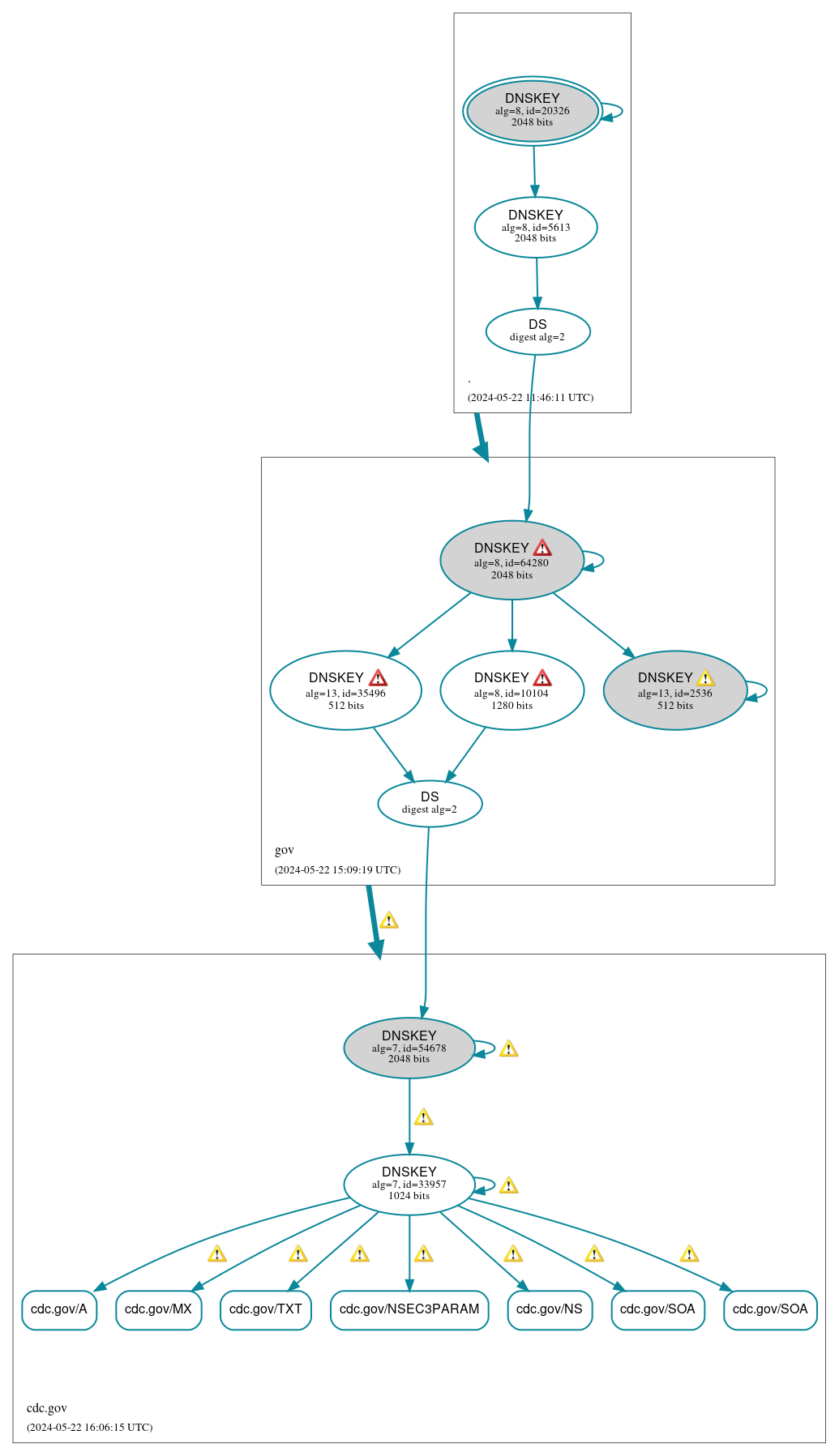 DNSSEC authentication graph