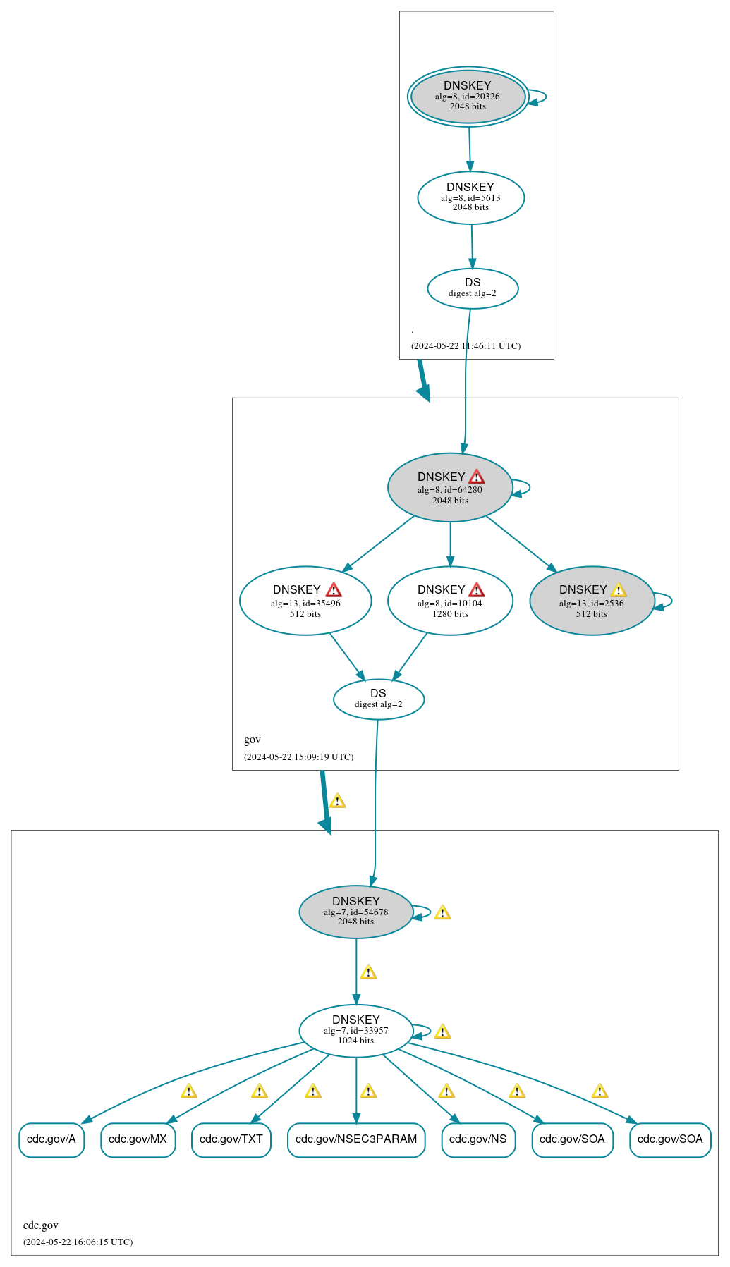 DNSSEC authentication graph