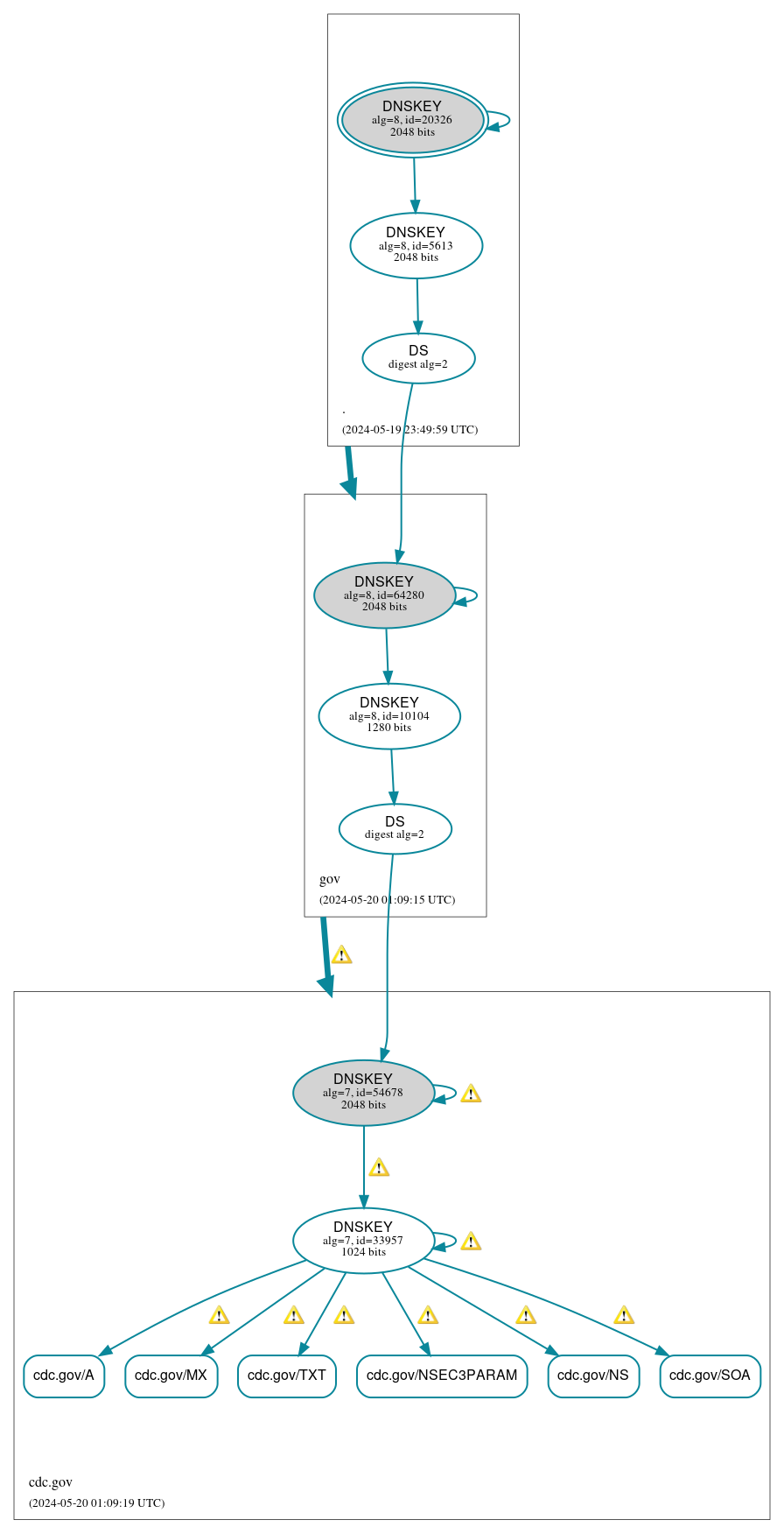 DNSSEC authentication graph