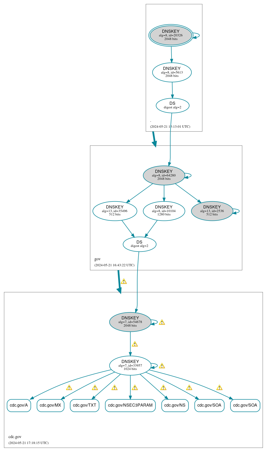 DNSSEC authentication graph