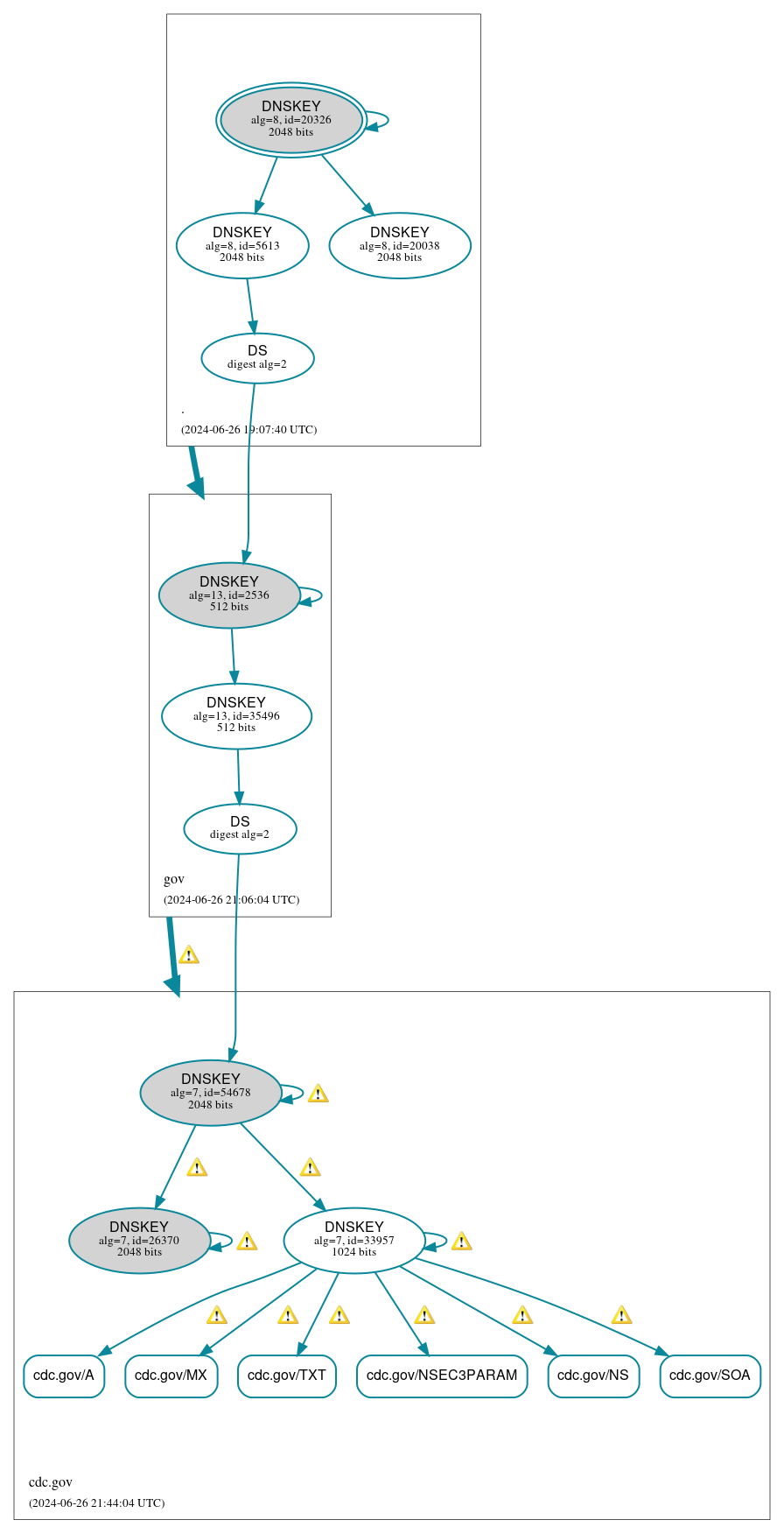 DNSSEC authentication graph