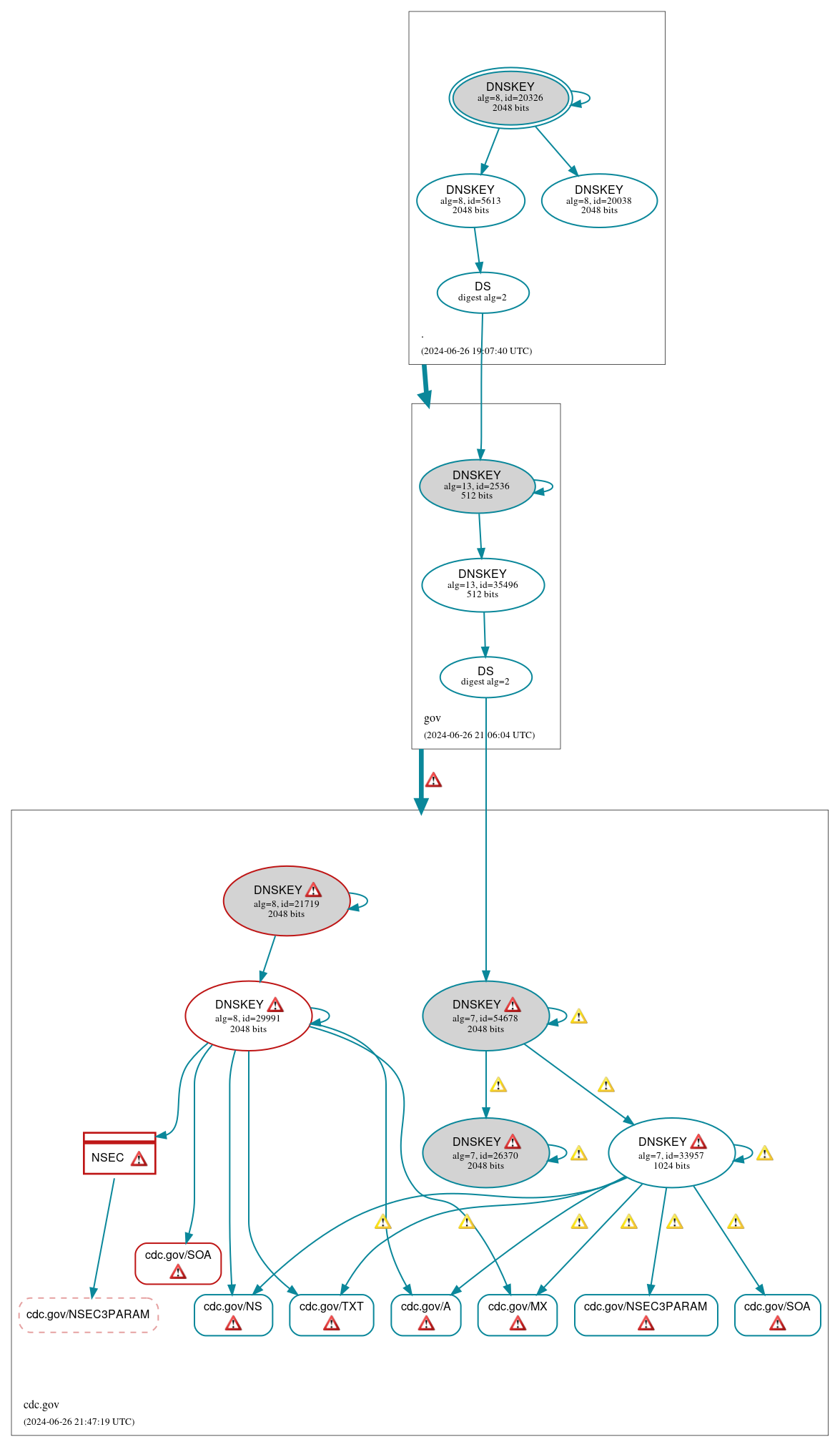 DNSSEC authentication graph