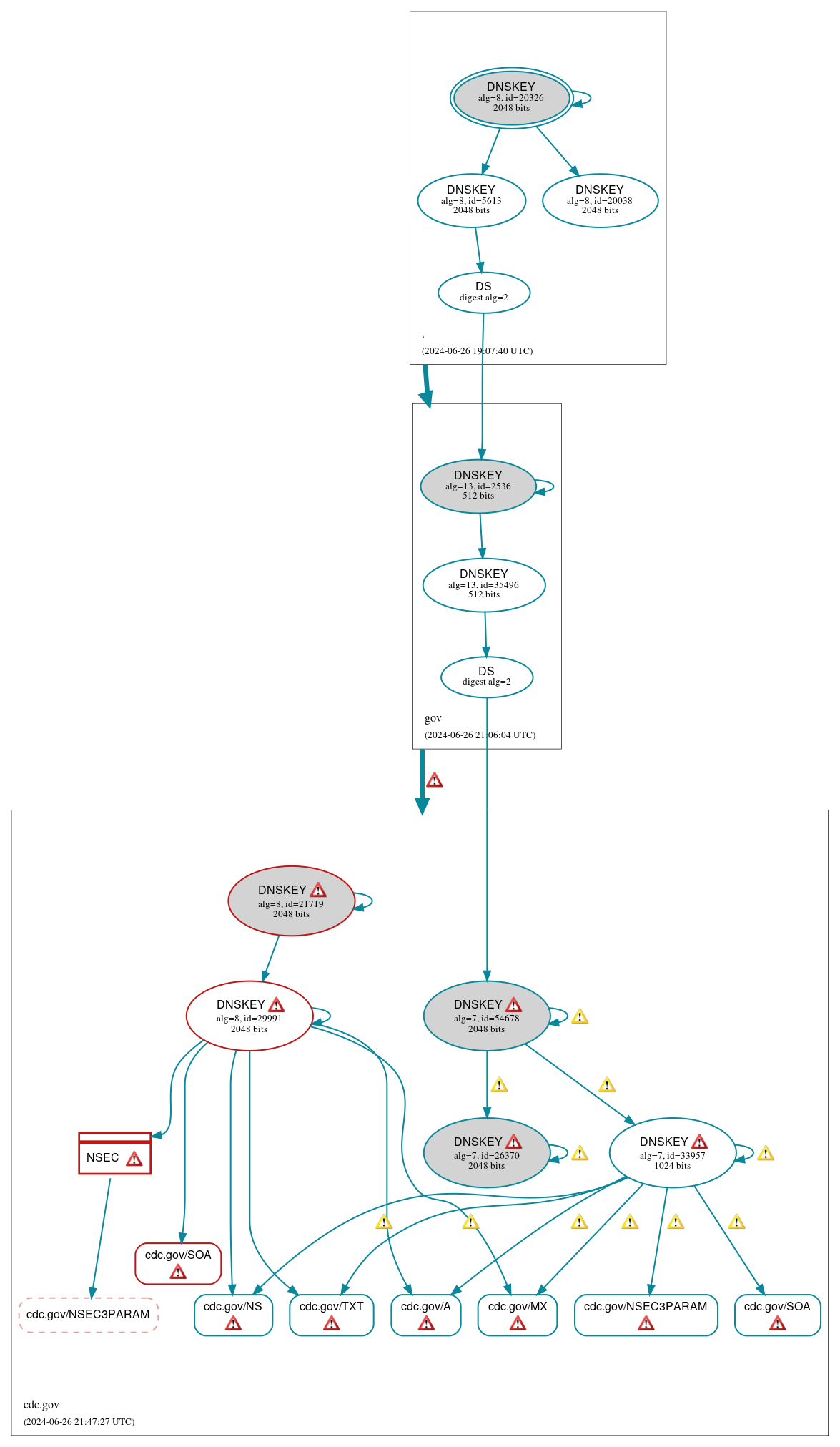 DNSSEC authentication graph