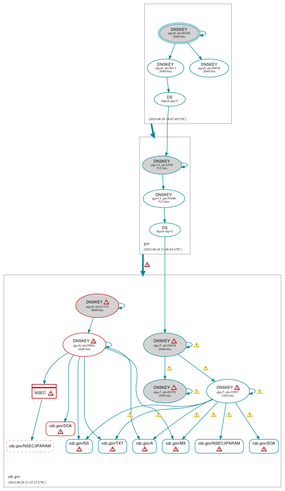 DNSSEC authentication graph