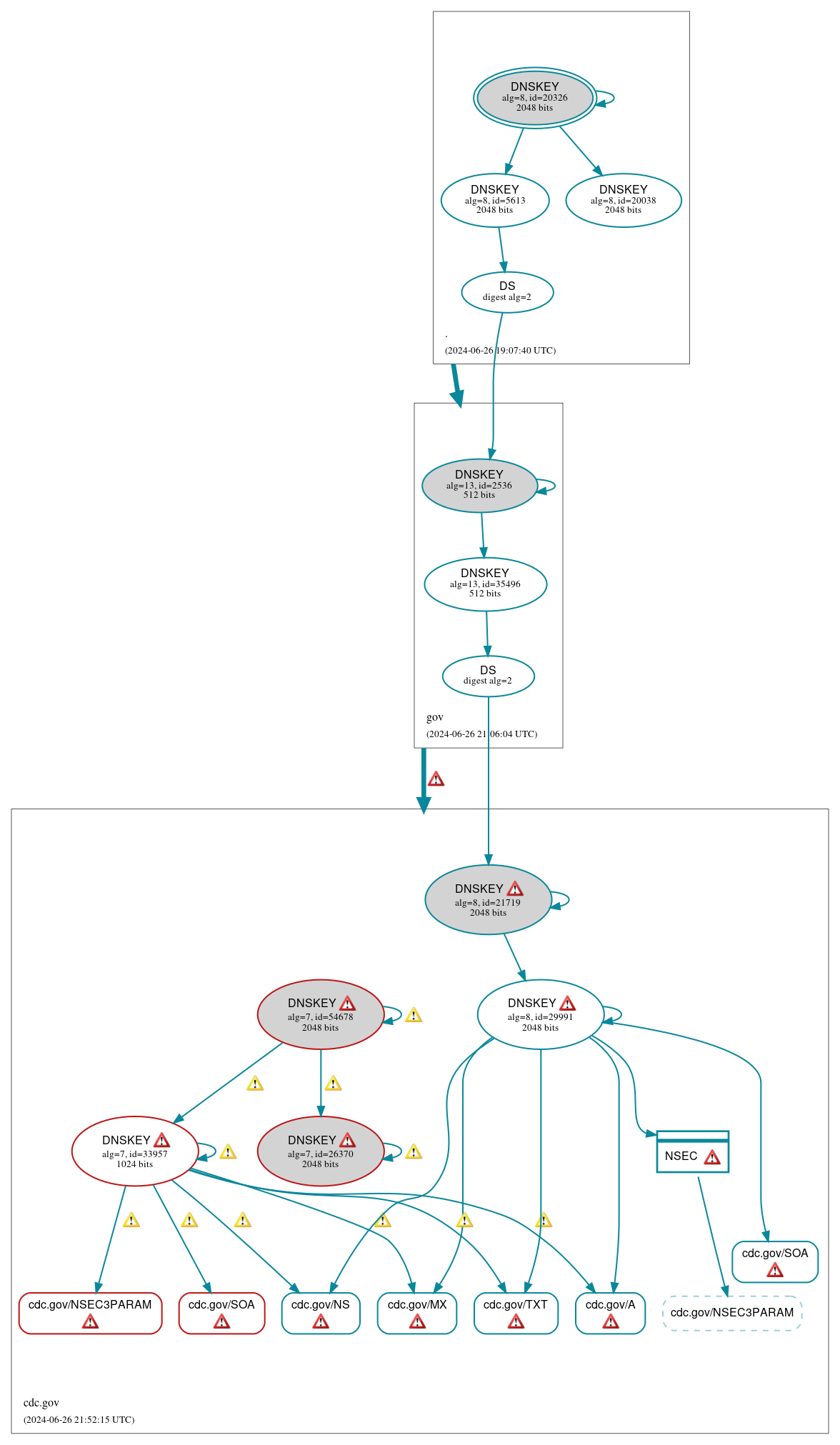 DNSSEC authentication graph