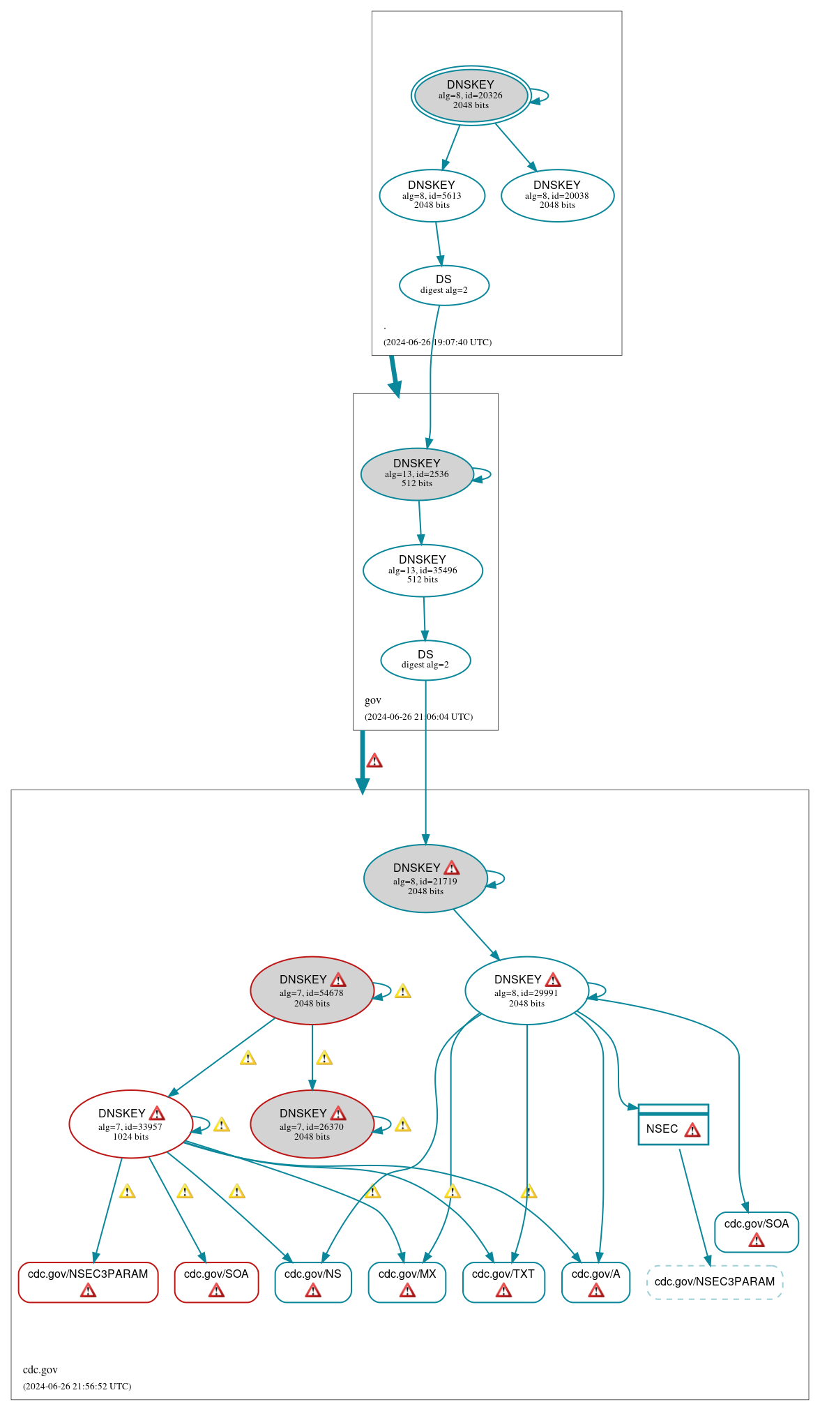 DNSSEC authentication graph