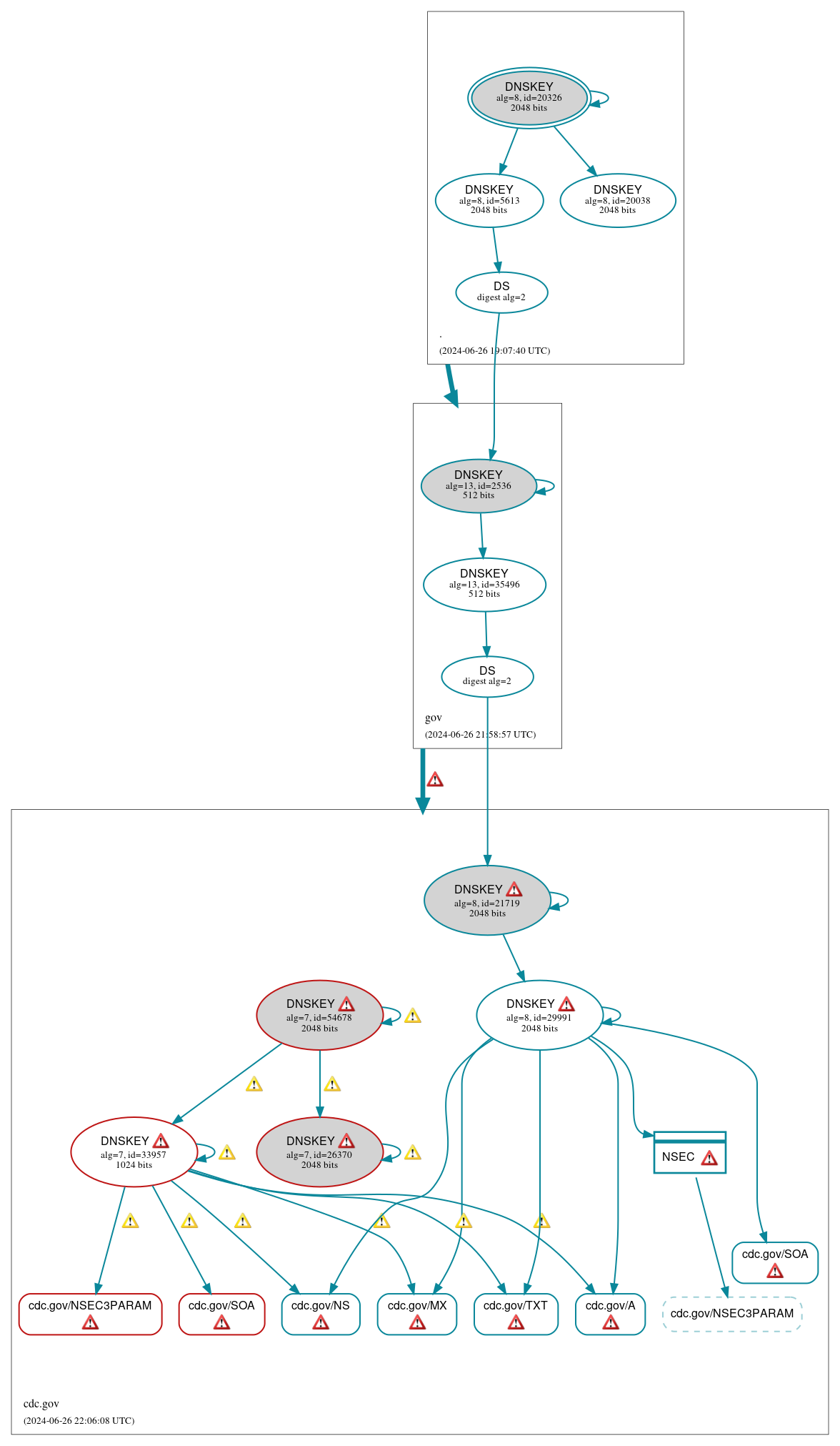 DNSSEC authentication graph