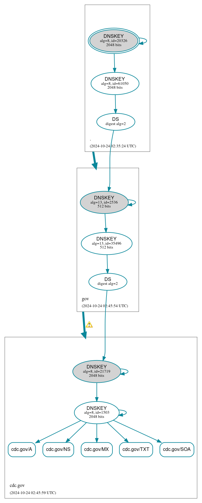 DNSSEC authentication graph