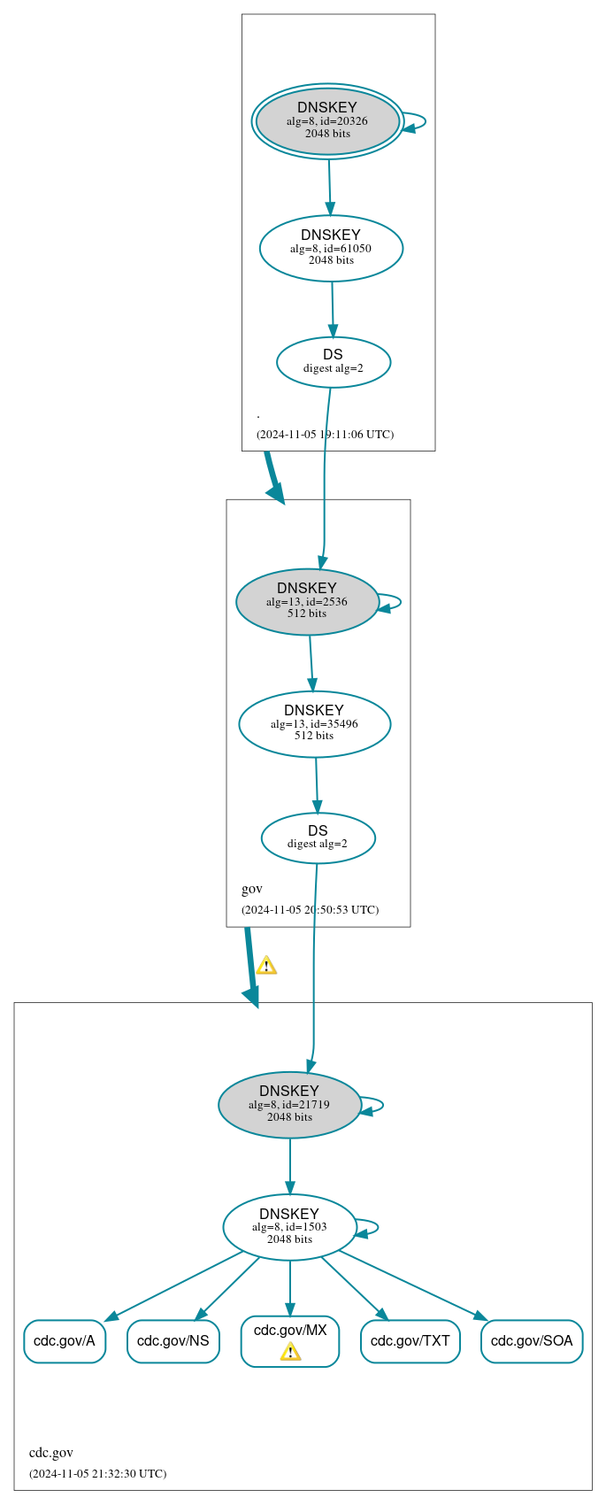 DNSSEC authentication graph