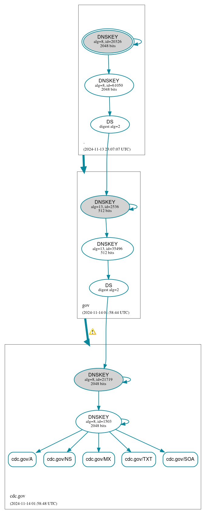 DNSSEC authentication graph