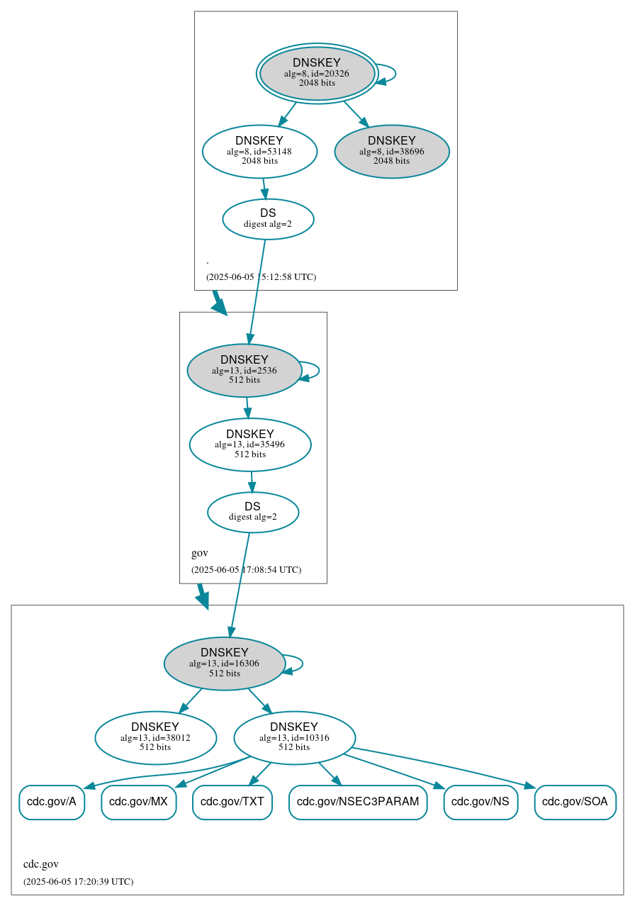 DNSSEC authentication graph