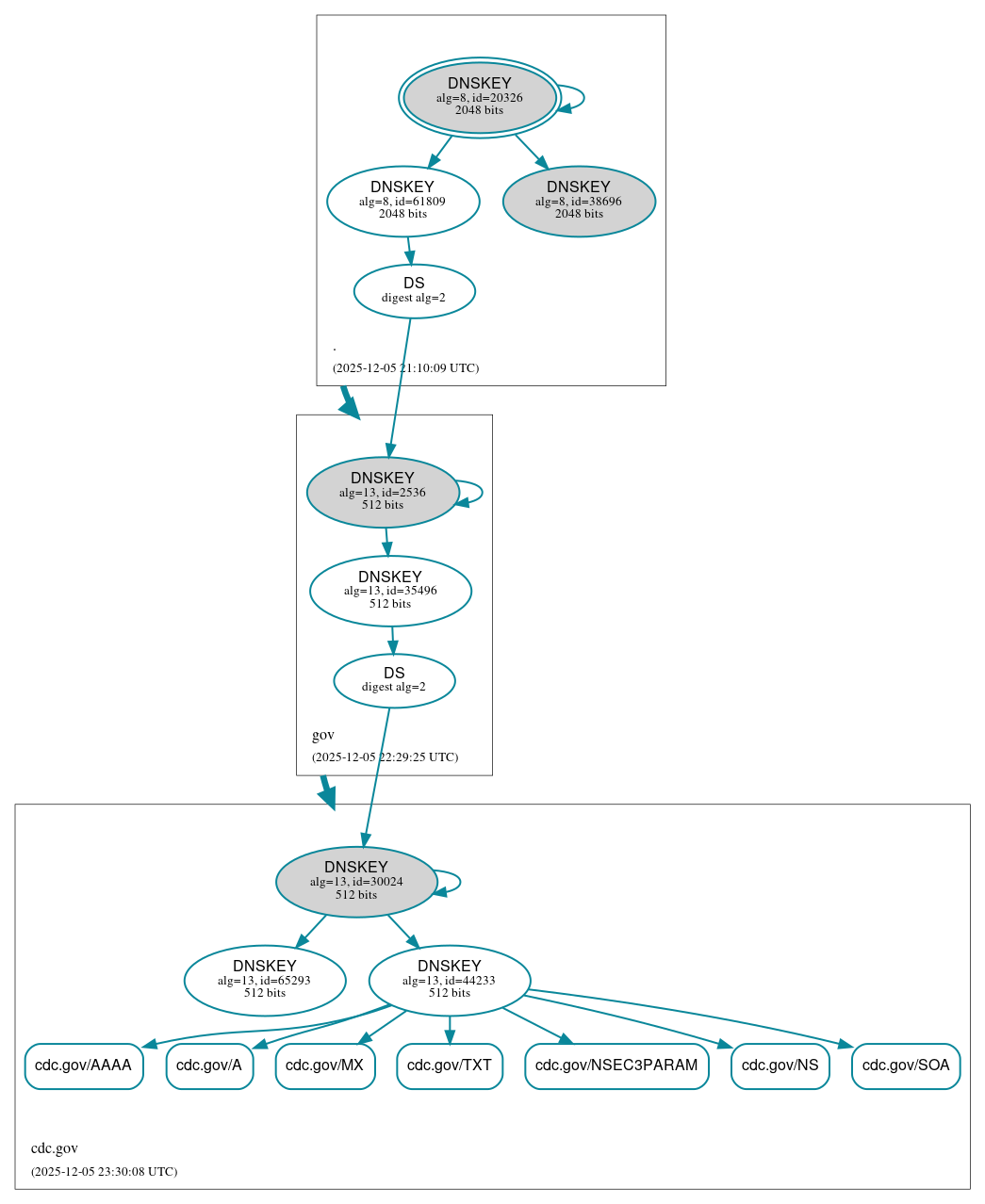 DNSSEC authentication graph