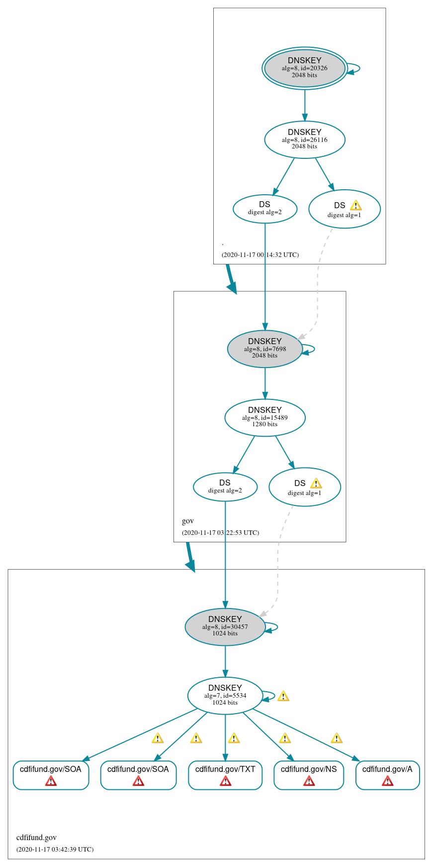 DNSSEC authentication graph