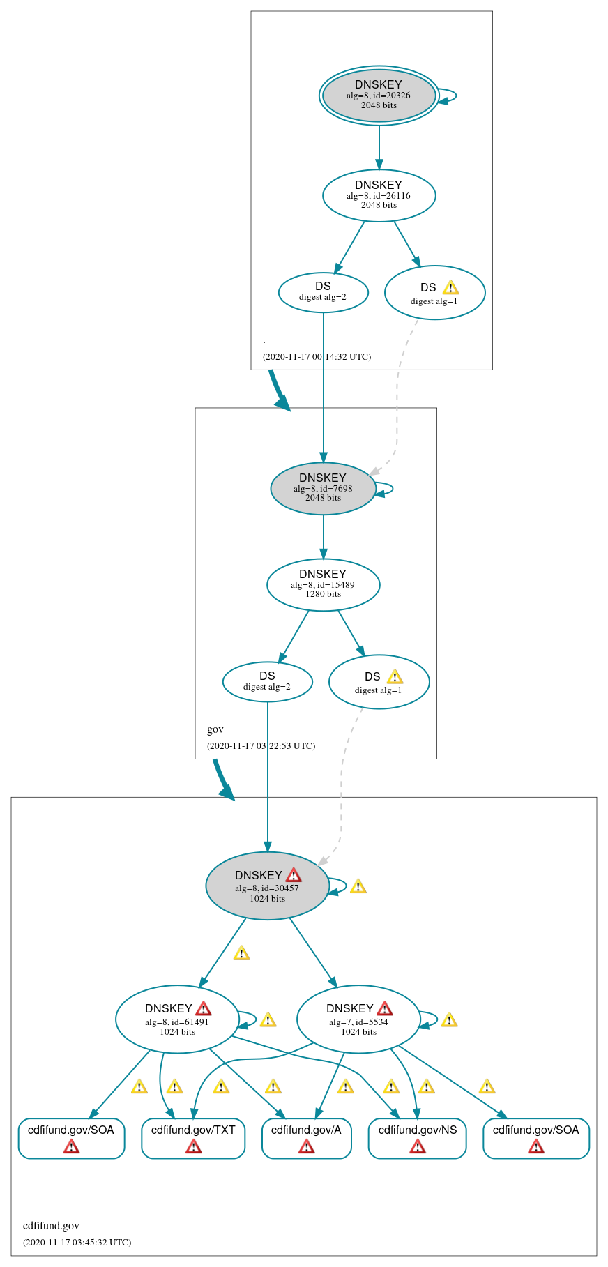 DNSSEC authentication graph