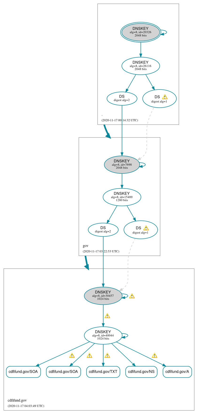 DNSSEC authentication graph