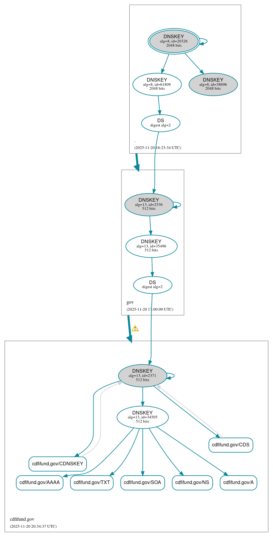 DNSSEC authentication graph