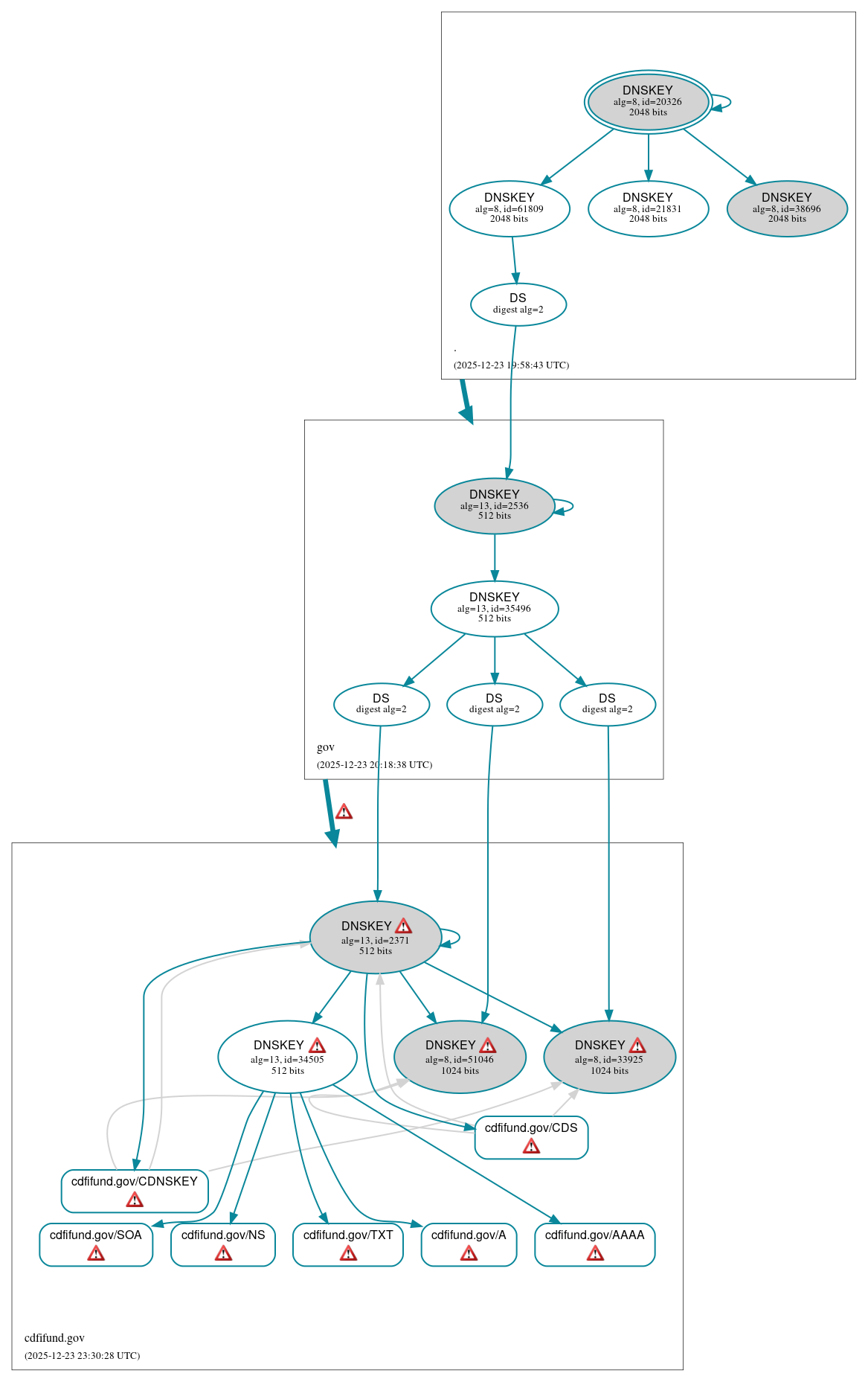 DNSSEC authentication graph