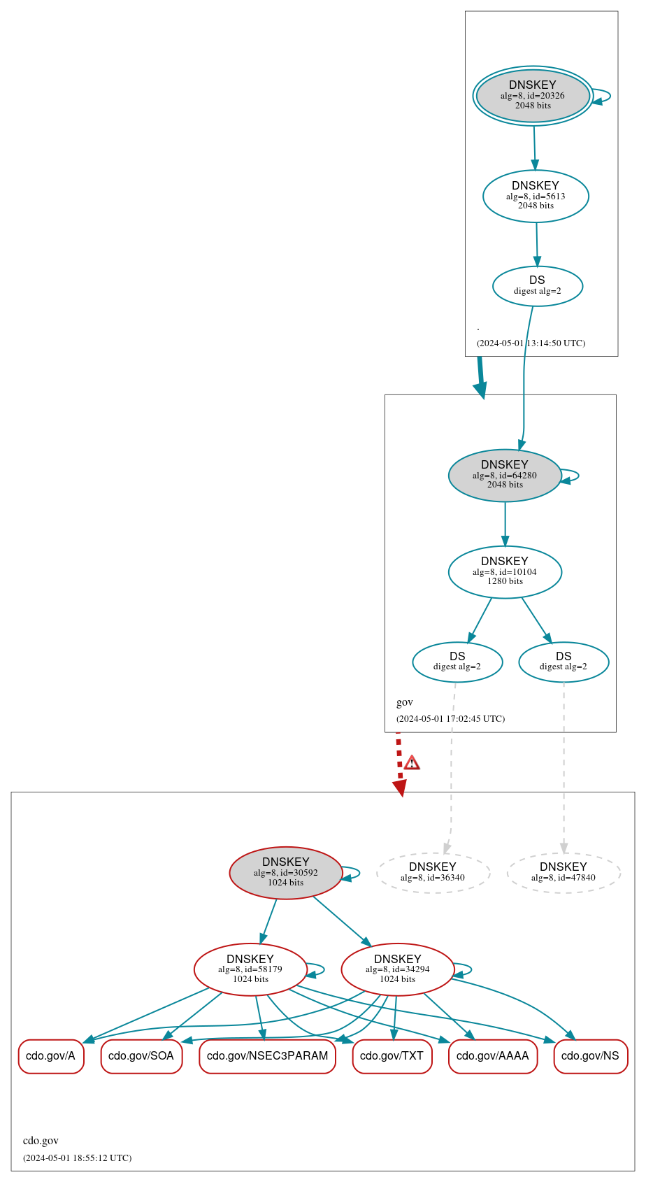 DNSSEC authentication graph