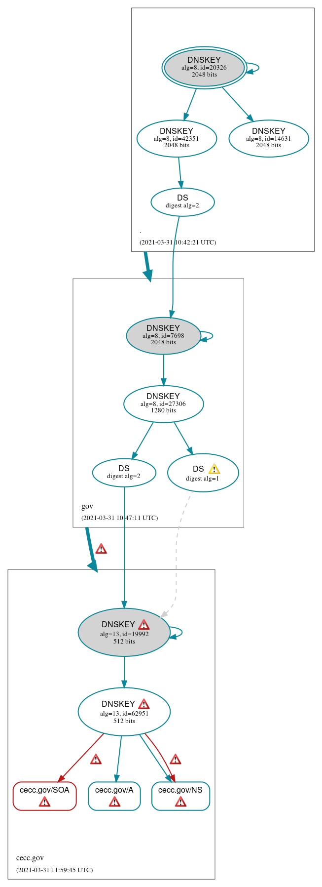 DNSSEC authentication graph