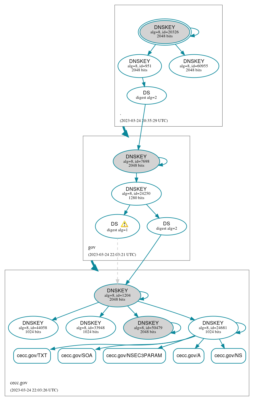 DNSSEC authentication graph