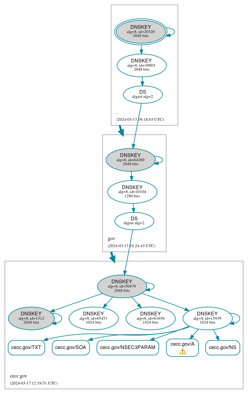 DNSSEC authentication graph