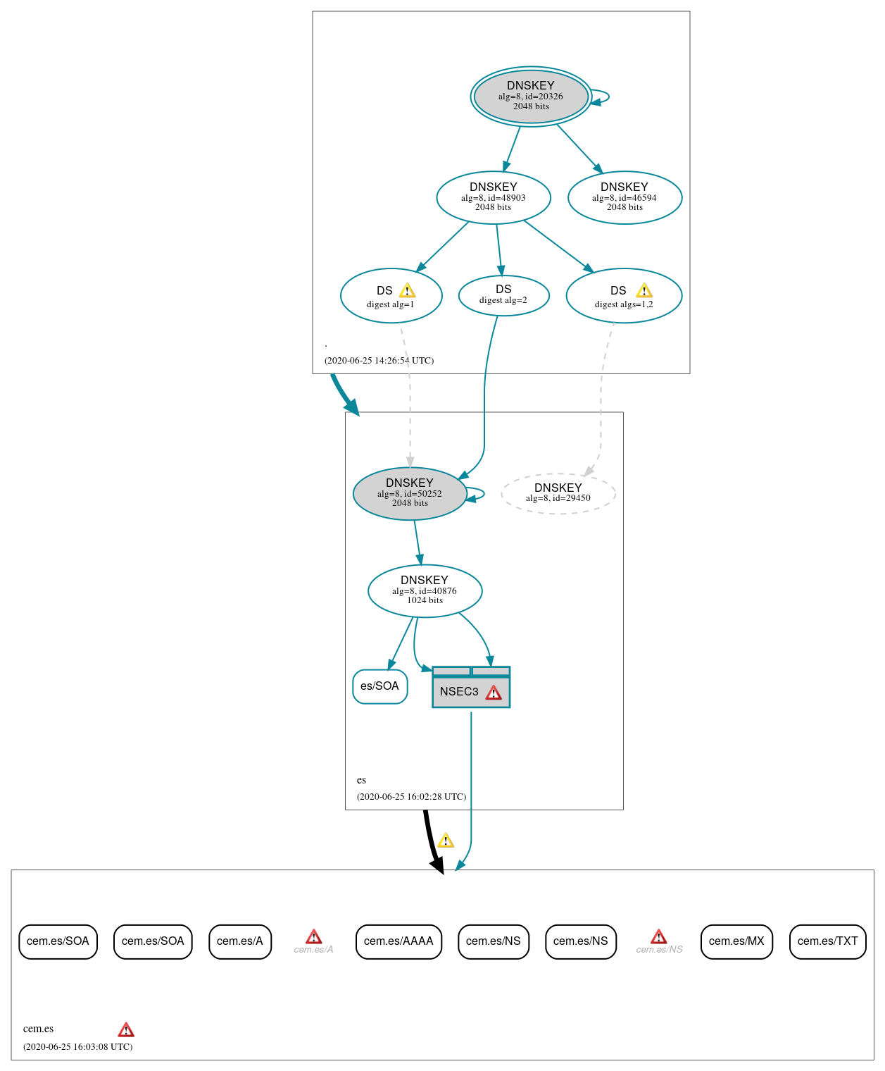 DNSSEC authentication graph